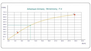 Διαγράμματα δύναμης – μετακίνησης (F-d)