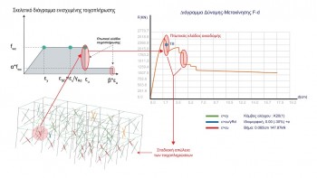 Διάγραμμα Δύναμης – Mετακίνησης