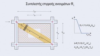 Απομειώσεις λόγω ανοιγμάτων