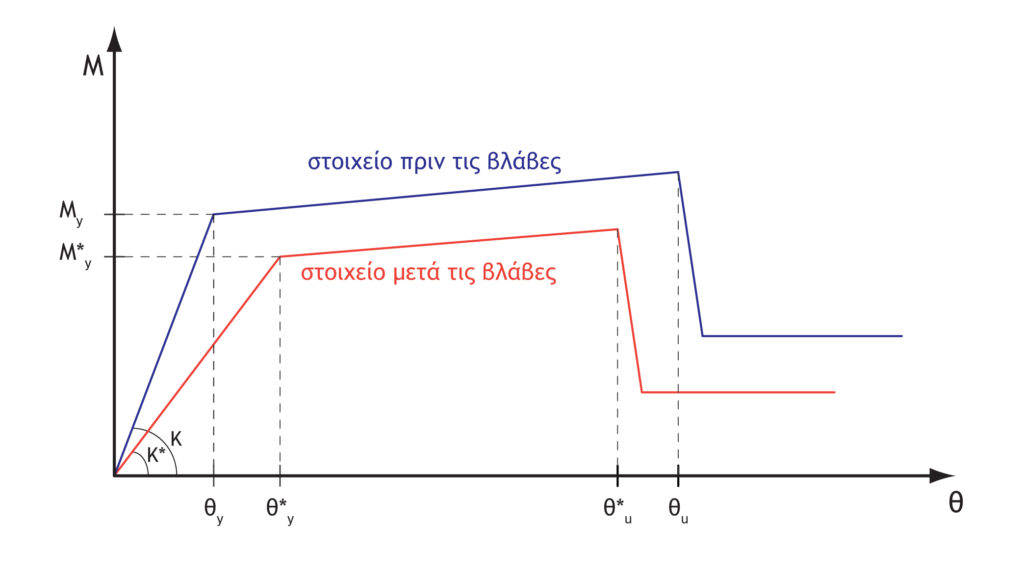 Μειωτικοί συντελεστές μηχανικών χαρακτηριστικών για βλαμμένα στοιχεία